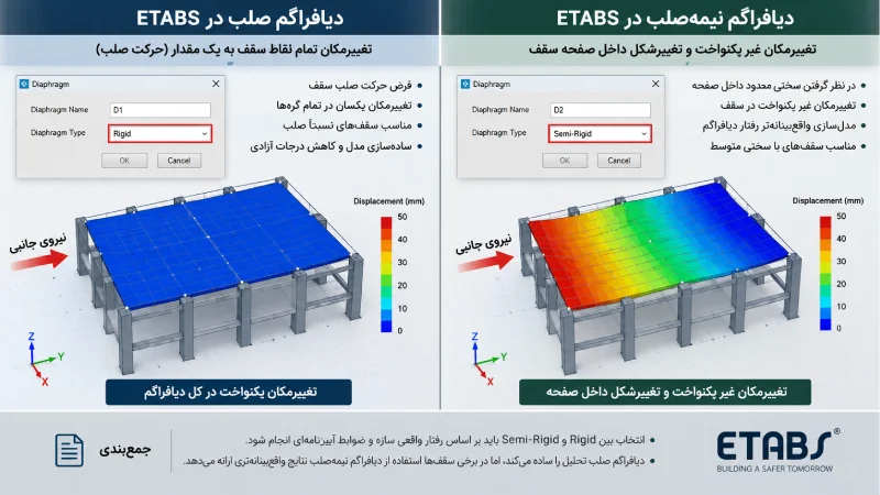 دیافراگم صلب و نیمه صلب