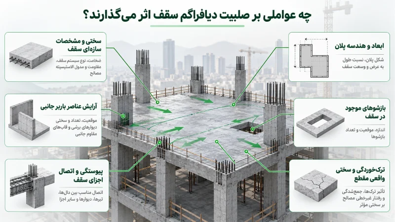صلبیت دیافراگم سقف